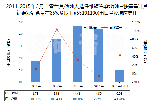 2011-2015年3月非零售其他純?nèi)嗽炖w維短纖單紗(純指按重量計(jì)其纖維短纖含量在85%及以上)(55101100)出口量及增速統(tǒng)計(jì)